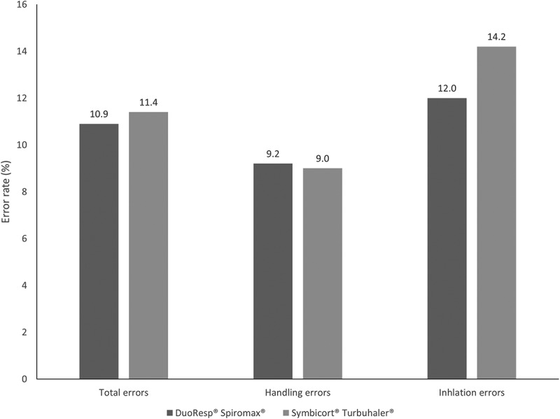 Assessment of inhalation errors, training time and patient preference for DuoResp® Spiromax® and Symbicort® Turbuhaler® in patients with asthma and COPD.