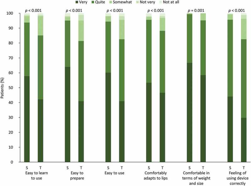 Assessment of inhalation errors, training time and patient preference for DuoResp® Spiromax® and Symbicort® Turbuhaler® in patients with asthma and COPD.