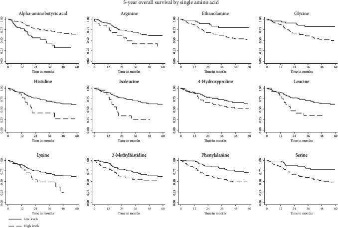 Prognostic Role of Serum Amino Acids in Head and Neck Cancer.