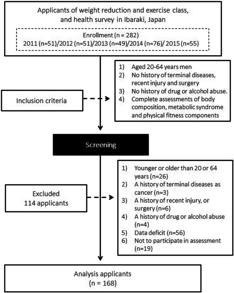 Cardiorespiratory fitness is strongly linked to metabolic syndrome among physical fitness components: a retrospective cross-sectional study.