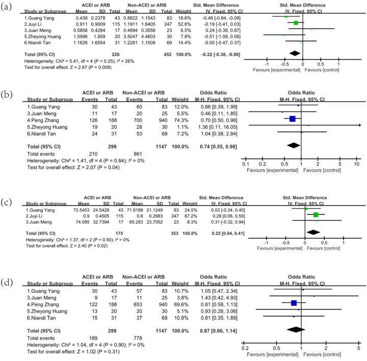 Effects of ACEI and ARB on COVID-19 patients: A meta-analysis.