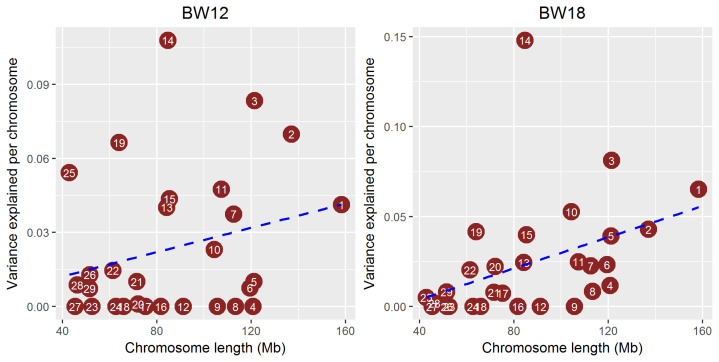 Genomic partitioning of growth traits using a high-density single nucleotide polymorphism array in Hanwoo (Korean cattle).