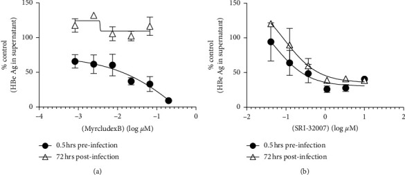 HBV Core Promoter Inhibition by Tubulin Polymerization Inhibitor (SRI-32007).