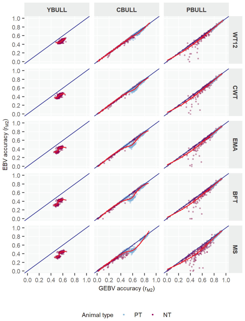 Genomic selection through single-step genomic best linear unbiased prediction improves the accuracy of evaluation in Hanwoo cattle.