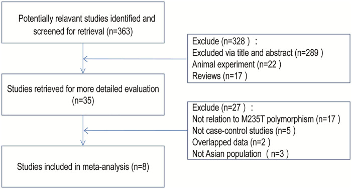 Angiotensinogen M235T polymorphism and susceptibility to hypertrophic cardiomyopathy in Asian population: A meta analysis.