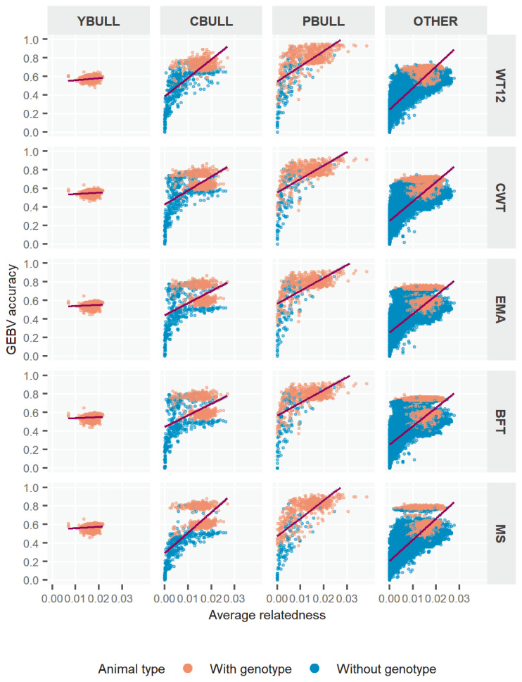 Genomic selection through single-step genomic best linear unbiased prediction improves the accuracy of evaluation in Hanwoo cattle.