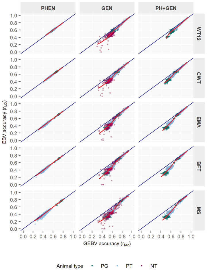 Genomic selection through single-step genomic best linear unbiased prediction improves the accuracy of evaluation in Hanwoo cattle.