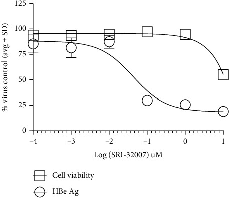 HBV Core Promoter Inhibition by Tubulin Polymerization Inhibitor (SRI-32007).