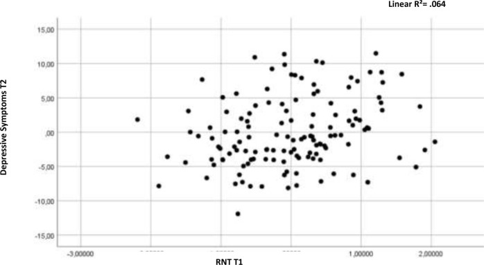 Repetitive Negative Thinking outperforms loneliness and lack of social connectedness as a predictor of prospective depressive symptoms in adolescents.