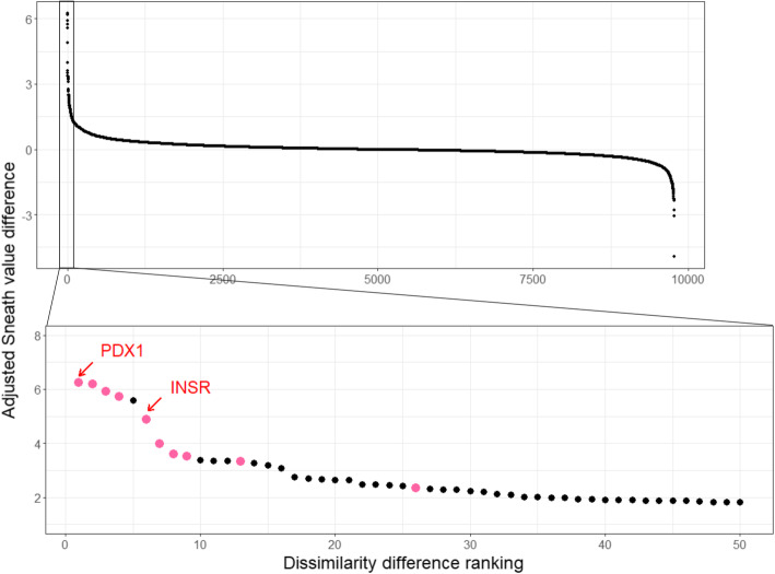 Divergent genes in gerbils: prevalence, relation to GC-biased substitution, and phenotypic relevance.