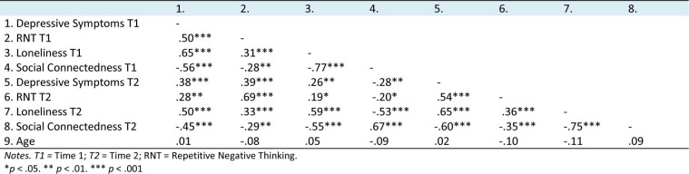 Repetitive Negative Thinking outperforms loneliness and lack of social connectedness as a predictor of prospective depressive symptoms in adolescents.