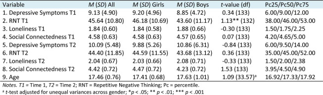 Repetitive Negative Thinking outperforms loneliness and lack of social connectedness as a predictor of prospective depressive symptoms in adolescents.