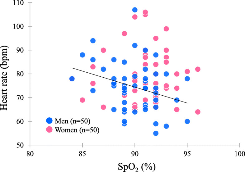 Individual variations and sex differences in hemodynamics with percutaneous arterial oxygen saturation (SpO<sub>2</sub>) in young Andean highlanders in Bolivia.