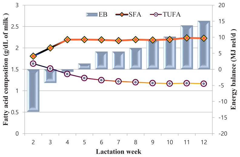 Genetic parameters for milk fatty acid composition of Holstein in Korea.