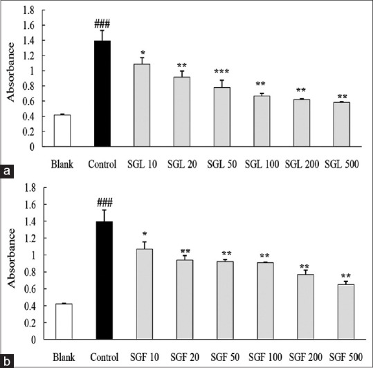 Phenolic composition, antioxidant and anti-fibrotic effects of <i>Sesbania grandiflora</i> L. (<i>Agastya</i>) - An edible medicinal plant.