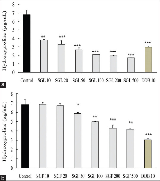 Phenolic composition, antioxidant and anti-fibrotic effects of <i>Sesbania grandiflora</i> L. (<i>Agastya</i>) - An edible medicinal plant.