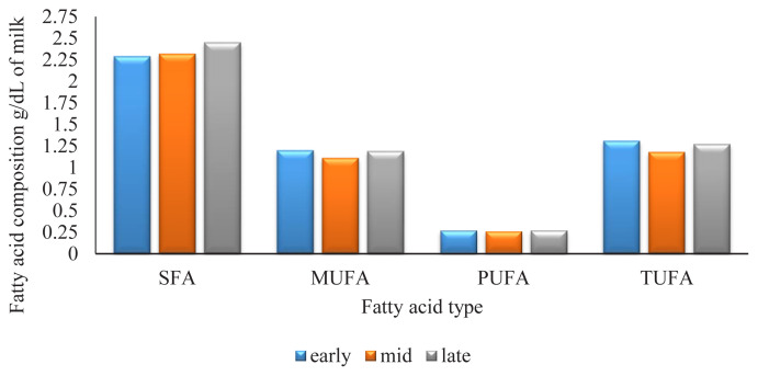 Genetic parameters for milk fatty acid composition of Holstein in Korea.