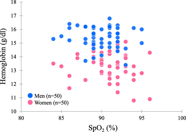 Individual variations and sex differences in hemodynamics with percutaneous arterial oxygen saturation (SpO<sub>2</sub>) in young Andean highlanders in Bolivia.