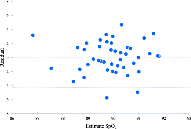 Individual variations and sex differences in hemodynamics with percutaneous arterial oxygen saturation (SpO<sub>2</sub>) in young Andean highlanders in Bolivia.