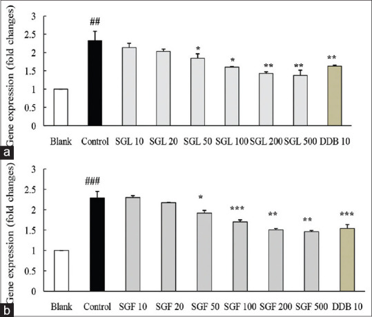 Phenolic composition, antioxidant and anti-fibrotic effects of <i>Sesbania grandiflora</i> L. (<i>Agastya</i>) - An edible medicinal plant.