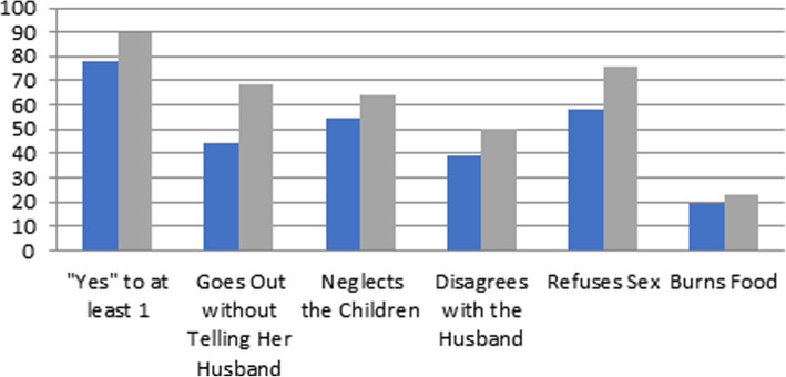 A latent class analysis of attitudes concerning the acceptability of intimate partner violence in rural Senegal.