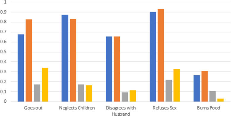 A latent class analysis of attitudes concerning the acceptability of intimate partner violence in rural Senegal.