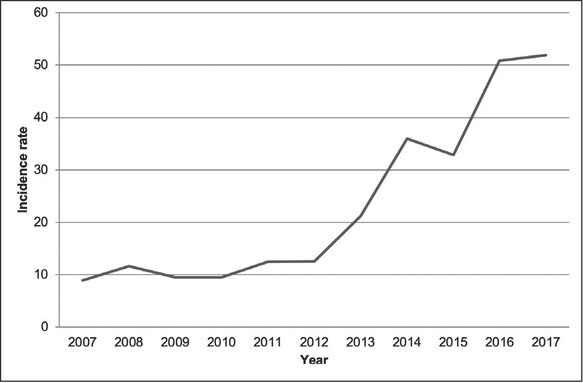 An Increasing Scabies Incidence in Croatia: A Call for Coordinated Action Among Dermatologists, Physicians and Epidemiologists.