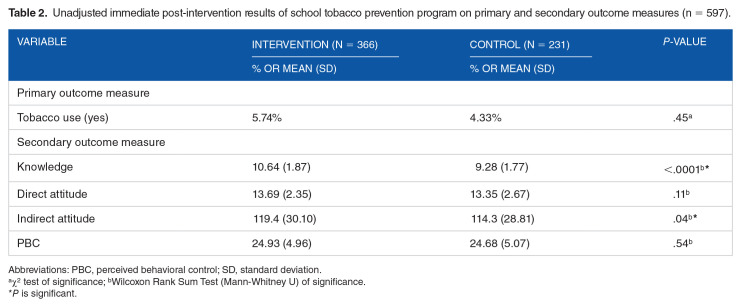 Effectiveness of a School-Based Tobacco Prevention Program for Middle School Students in Saudi Arabia: A Quasi-Experimental Controlled Trial.