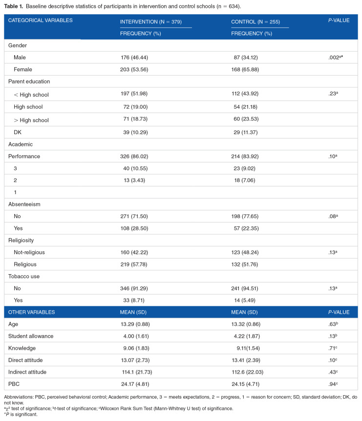 Effectiveness of a School-Based Tobacco Prevention Program for Middle School Students in Saudi Arabia: A Quasi-Experimental Controlled Trial.