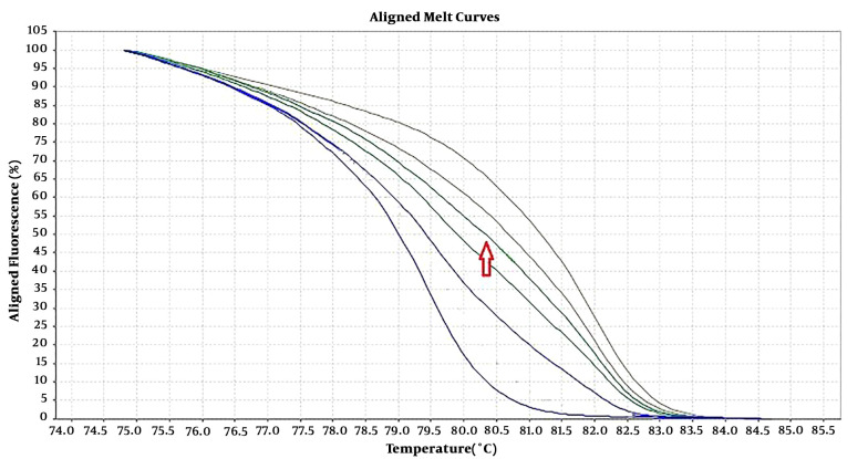 <i>NOL4</i> is Downregulated and Hyper-Methylated in Papillary Thyroid Carcinoma Suggesting Its Role as a Tumor Suppressor Gene.