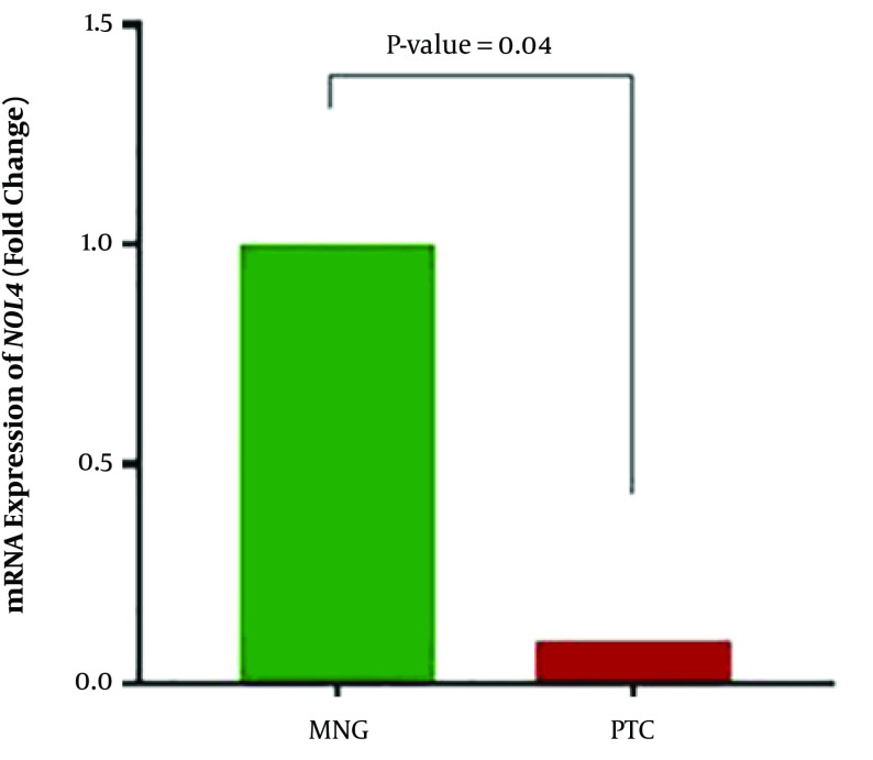 <i>NOL4</i> is Downregulated and Hyper-Methylated in Papillary Thyroid Carcinoma Suggesting Its Role as a Tumor Suppressor Gene.