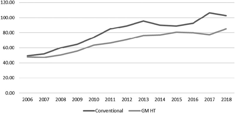 Environmental impacts of genetically modified (GM) crop use 1996-2018: impacts on pesticide use and carbon emissions.