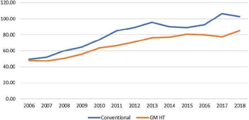 Environmental impacts of genetically modified (GM) crop use 1996-2018: impacts on pesticide use and carbon emissions.