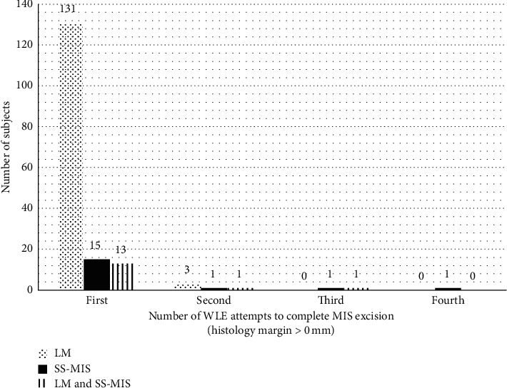 Histological Peripheral Margins and Recurrence of Melanoma In Situ Treated with Wide Local Excision.