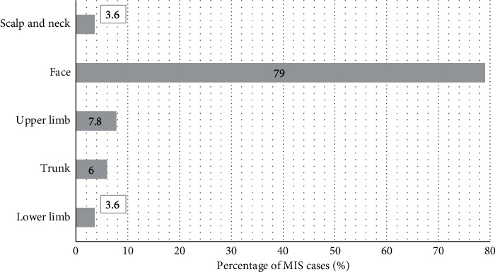 Histological Peripheral Margins and Recurrence of Melanoma In Situ Treated with Wide Local Excision.