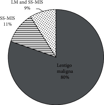 Histological Peripheral Margins and Recurrence of Melanoma In Situ Treated with Wide Local Excision.