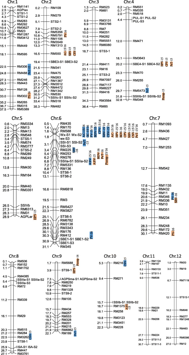 Genetic dissection of eating and cooking qualities in different subpopulations of cultivated rice (Oryza sativa L.) through association mapping.