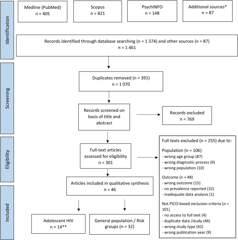The prevalence of mental health problems in sub-Saharan adolescents living with HIV: a systematic review.