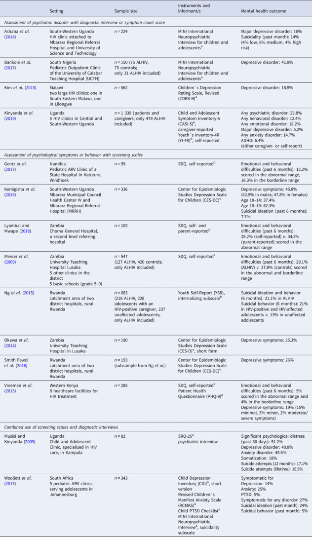 The prevalence of mental health problems in sub-Saharan adolescents living with HIV: a systematic review.