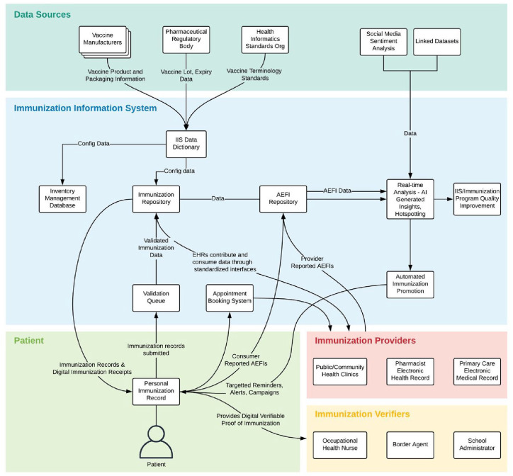 The digital immunization system of the future: imagining a patient-centric, interoperable immunization information system.