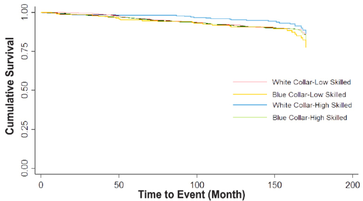 The Association between Occupational Categories and Incidence of Cardiovascular Events: A Cohort Study in Iranian Male Population.