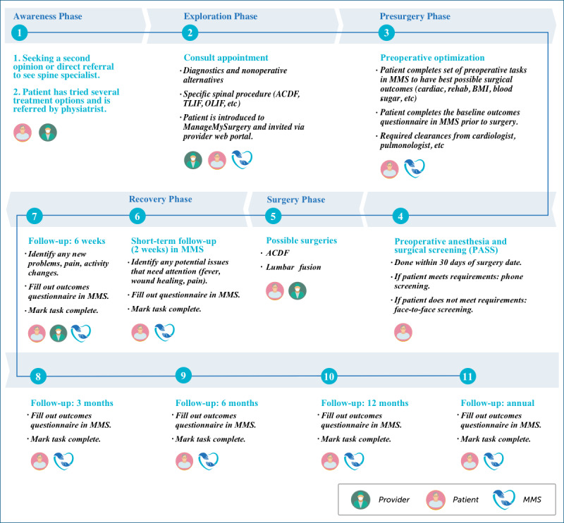 A Smartphone App With a Digital Care Pathway for Patients Undergoing Spine Surgery: Development and Feasibility Study.