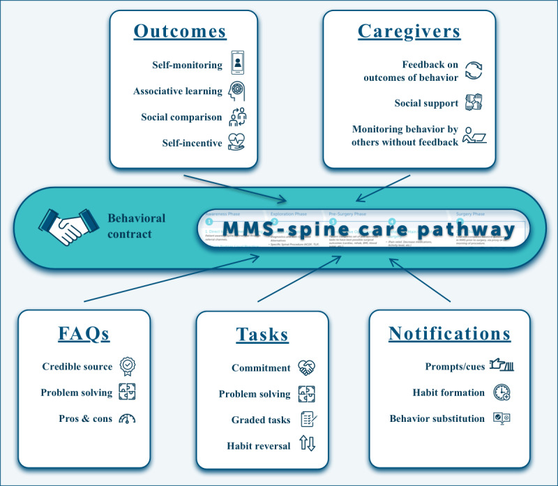 A Smartphone App With a Digital Care Pathway for Patients Undergoing Spine Surgery: Development and Feasibility Study.