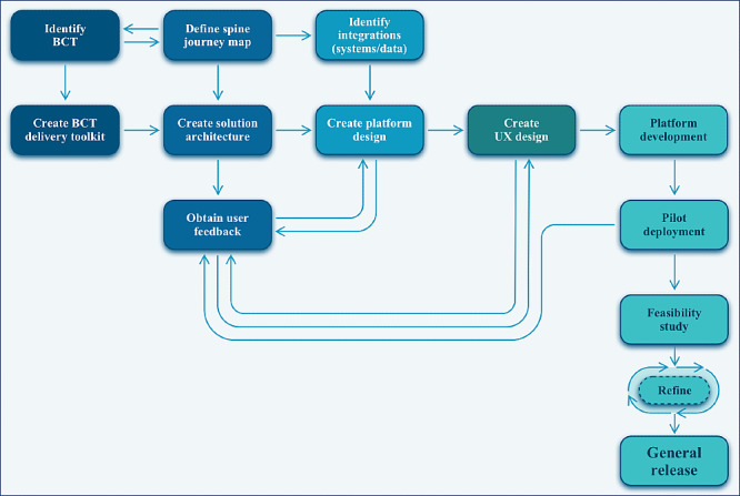 A Smartphone App With a Digital Care Pathway for Patients Undergoing Spine Surgery: Development and Feasibility Study.