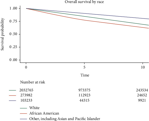 Breast Cancer in the United States: A Cross-Sectional Overview.