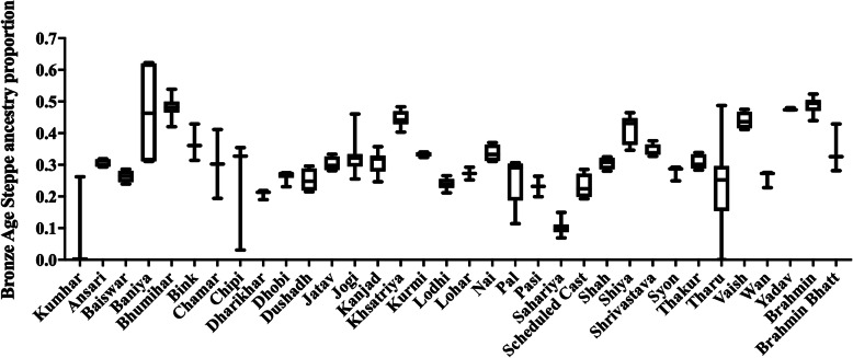 The story of the lost twins: decoding the genetic identities of the Kumhar and Kurcha populations from the Indian subcontinent.