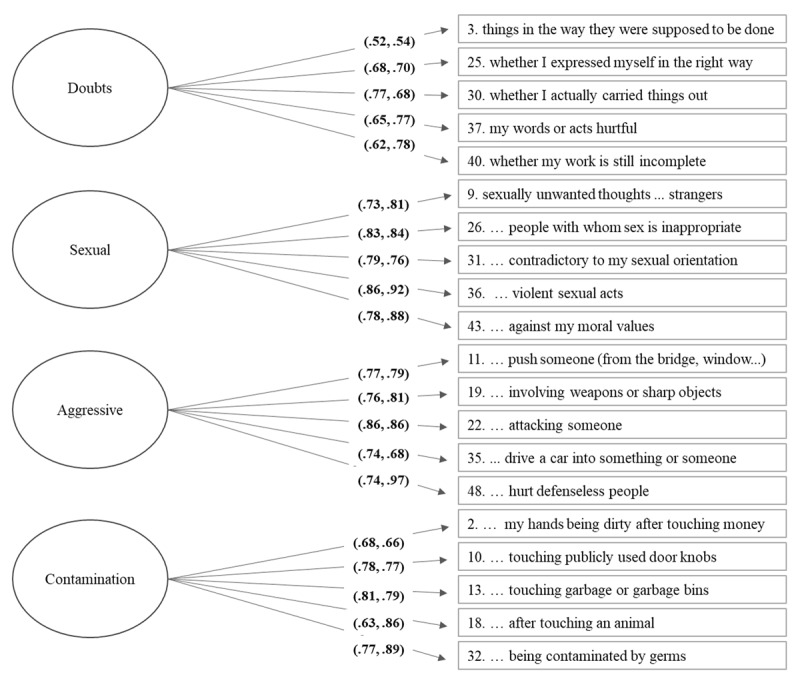 Validation and Measurement Invariance of the Leuven Obsessional Intrusions Inventory in Two Different Cultures.