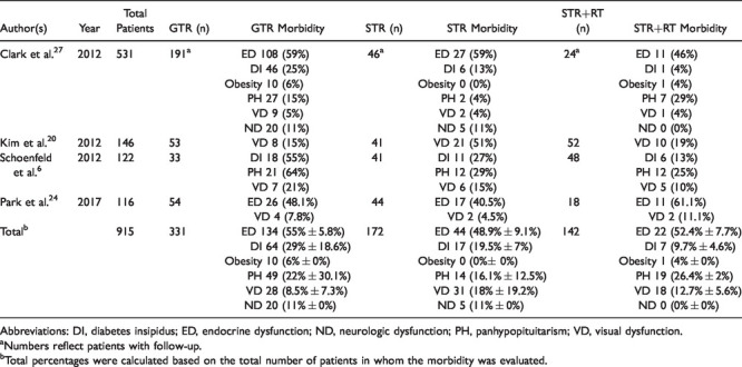 Gross Total Versus Subtotal Surgical Resection in the Management of Craniopharyngiomas.