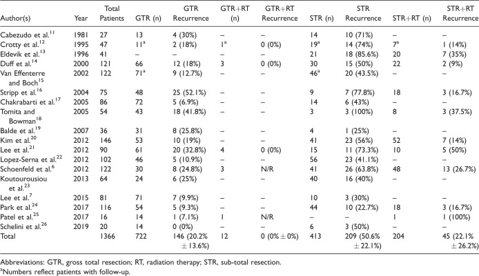 Gross Total Versus Subtotal Surgical Resection in the Management of Craniopharyngiomas.