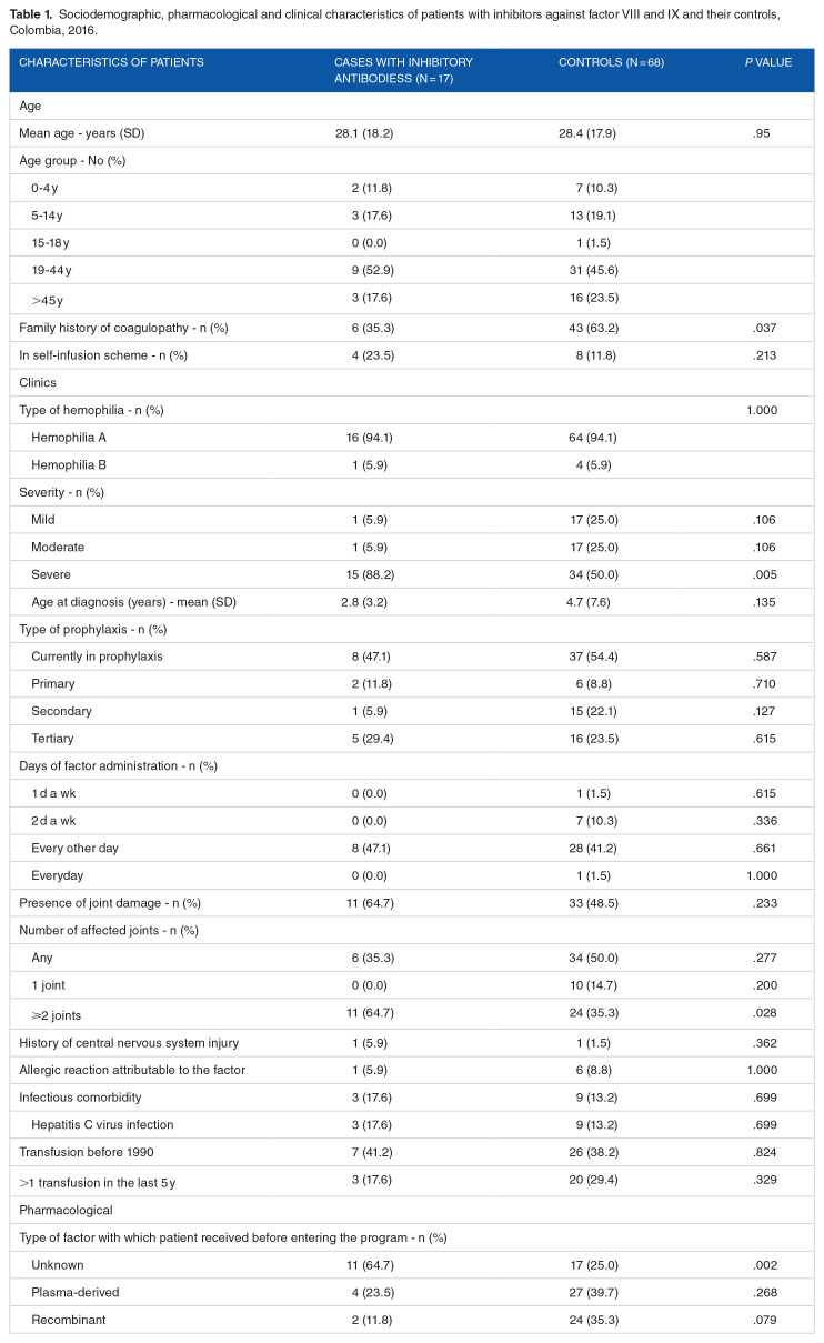 Factors Involved in the Development of Inhibitory Antibodies in Patients with Hemophilia in Colombia: A Case-Control Study.